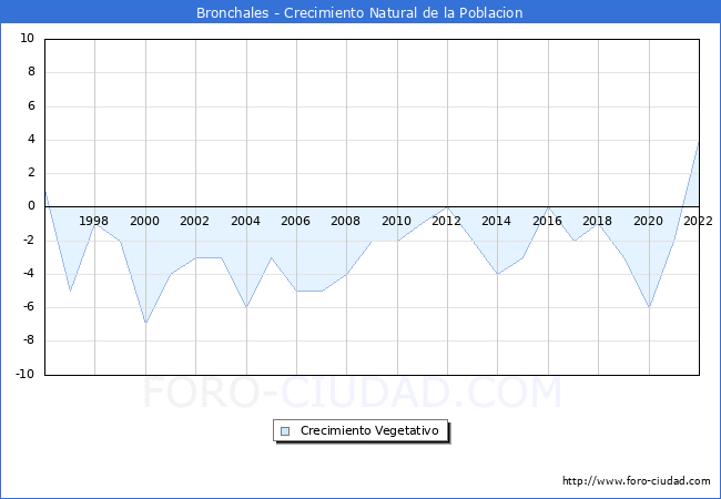 Crecimiento Vegetativo del municipio de Bronchales desde 1996 hasta el 2020 