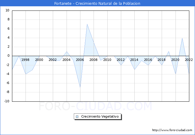 Crecimiento Vegetativo del municipio de Fortanete desde 1996 hasta el 2020 