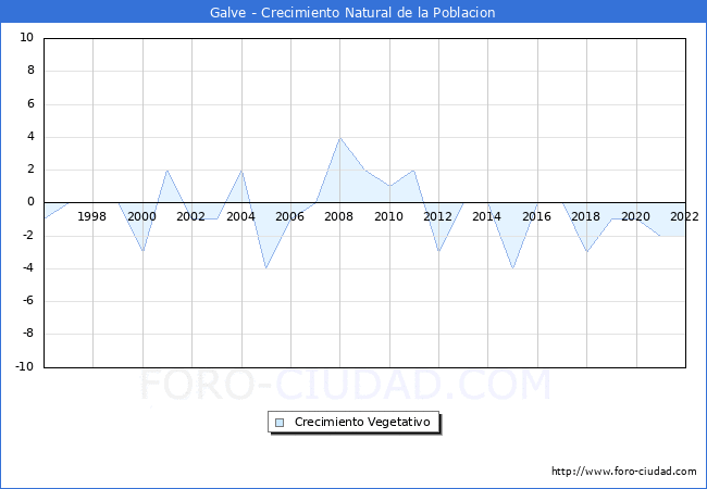Crecimiento Vegetativo del municipio de Galve desde 1996 hasta el 2020 