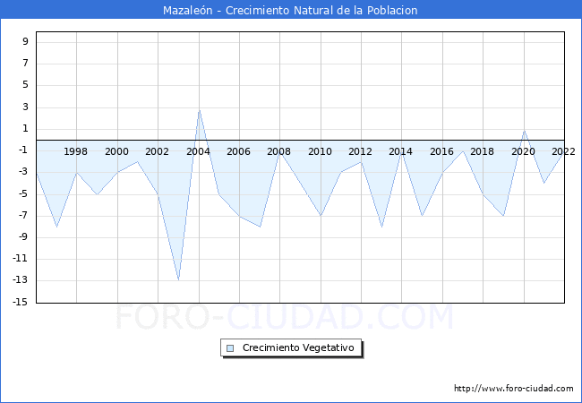 Crecimiento Vegetativo del municipio de Mazaleón desde 1996 hasta el 2020 