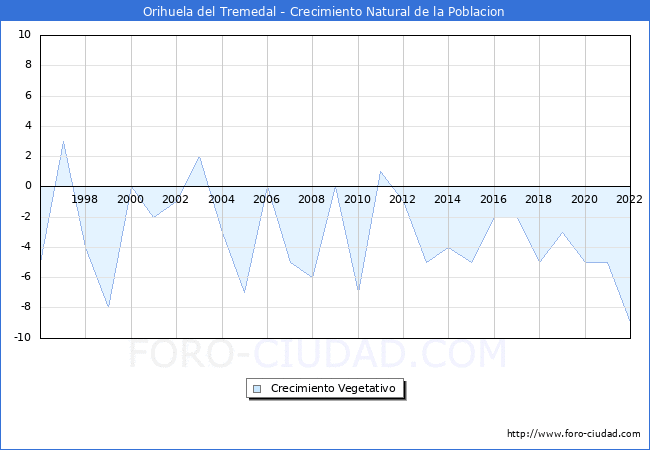 Crecimiento Vegetativo del municipio de Orihuela del Tremedal desde 1996 hasta el 2020 