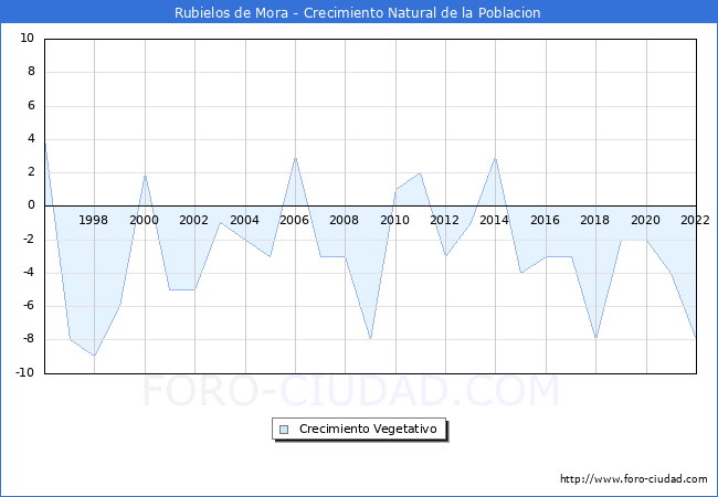 Crecimiento Vegetativo del municipio de Rubielos de Mora desde 1996 hasta el 2020 
