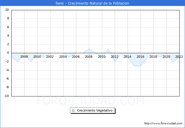Crecimiento Vegetativo del municipio de Seno desde 1996 hasta el 2020 