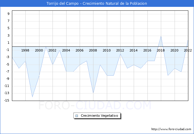 Crecimiento Vegetativo del municipio de Torrijo del Campo desde 1996 hasta el 2021 