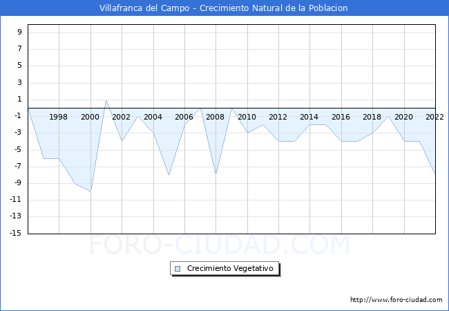 Crecimiento Vegetativo del municipio de Villafranca del Campo desde 1996 hasta el 2020 