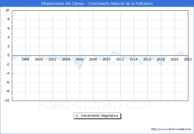 Crecimiento Vegetativo del municipio de Villahermosa del Campo desde 1996 hasta el 2020 