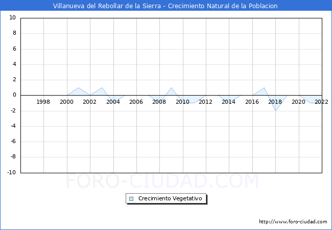 Crecimiento Vegetativo del municipio de Villanueva del Rebollar de la Sierra desde 1996 hasta el 2021 