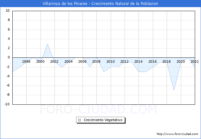 Crecimiento Vegetativo del municipio de Villarroya de los Pinares desde 1996 hasta el 2020 