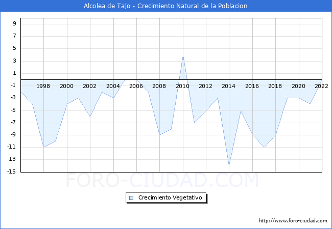Crecimiento Vegetativo del municipio de Alcolea de Tajo desde 1996 hasta el 2021 