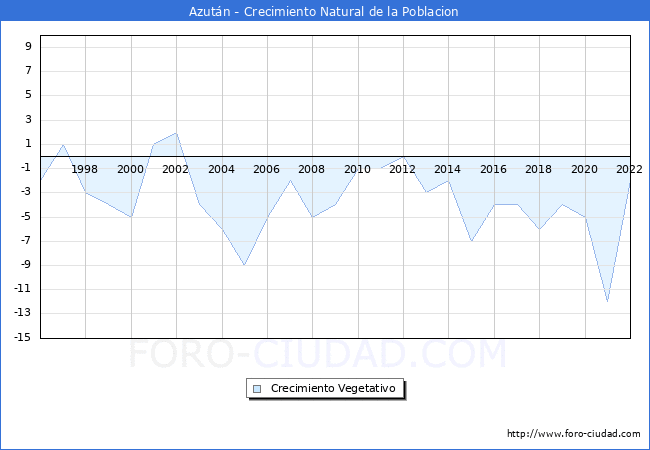 Crecimiento Vegetativo del municipio de Azután desde 1996 hasta el 2020 