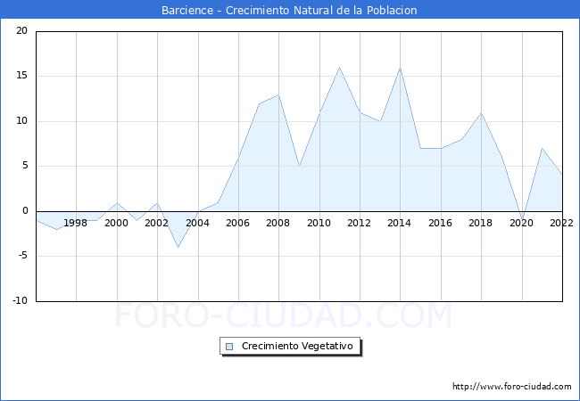 Crecimiento Vegetativo del municipio de Barcience desde 1996 hasta el 2020 