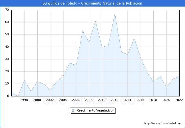 Crecimiento Vegetativo del municipio de Burguillos de Toledo desde 1996 hasta el 2020 