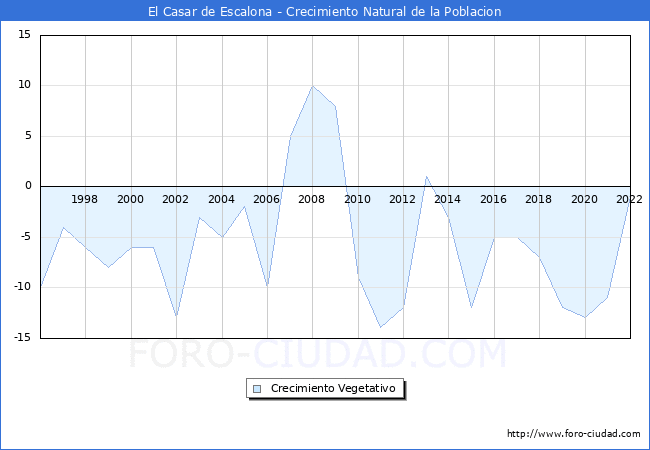 Crecimiento Vegetativo del municipio de El Casar de Escalona desde 1996 hasta el 2020 