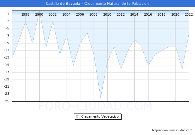 Crecimiento Vegetativo del municipio de Castillo de Bayuela desde 1996 hasta el 2020 