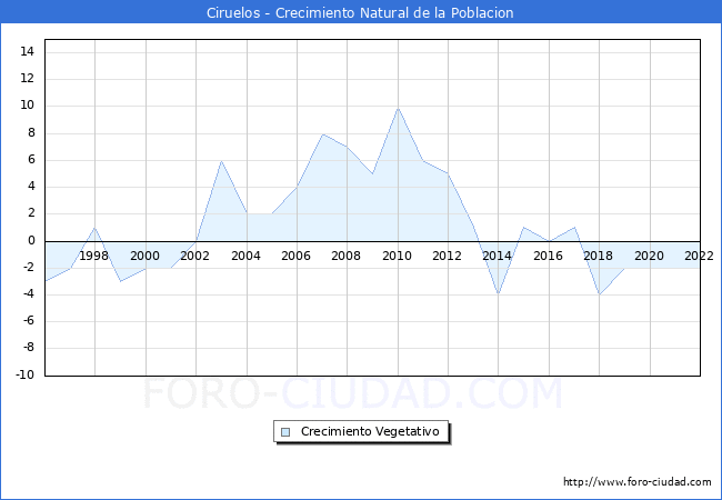 Crecimiento Vegetativo del municipio de Ciruelos desde 1996 hasta el 2020 