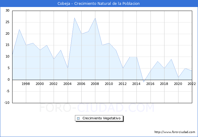 Crecimiento Vegetativo del municipio de Cobeja desde 1996 hasta el 2020 