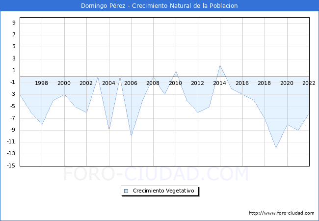 Crecimiento Vegetativo del municipio de Domingo Pérez desde 1996 hasta el 2020 
