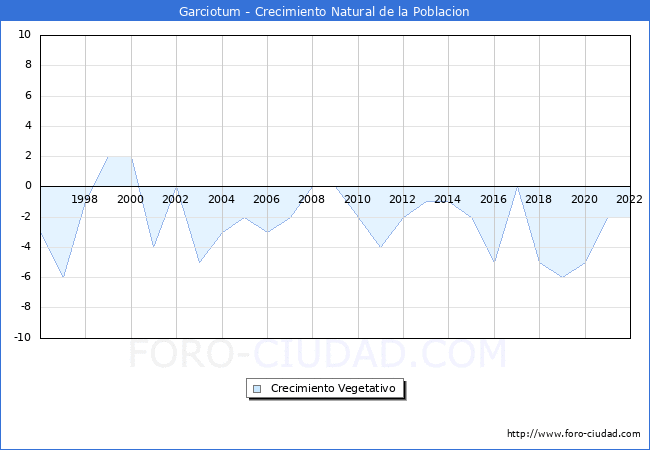 Crecimiento Vegetativo del municipio de Garciotum desde 1996 hasta el 2020 