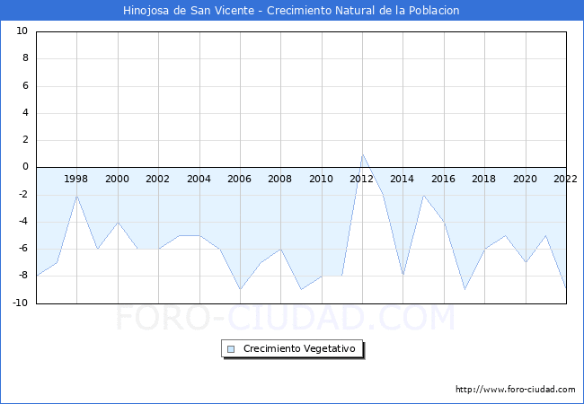 Crecimiento Vegetativo del municipio de Hinojosa de San Vicente desde 1996 hasta el 2021 