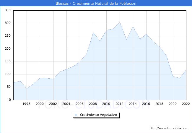 Crecimiento Vegetativo del municipio de Illescas desde 1996 hasta el 2020 