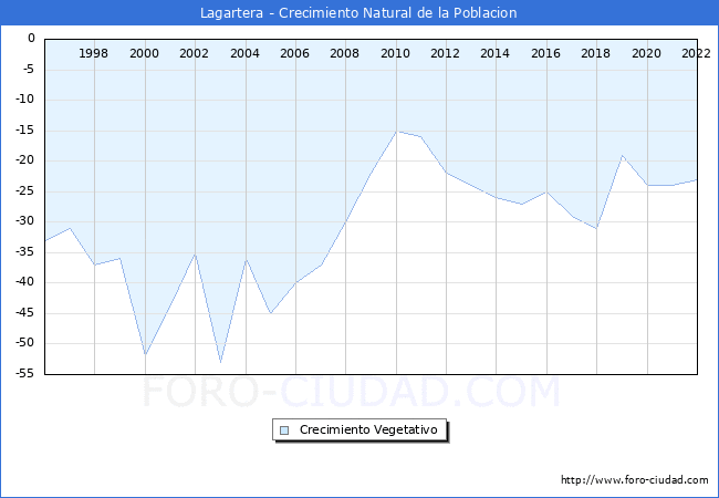 Crecimiento Vegetativo del municipio de Lagartera desde 1996 hasta el 2020 
