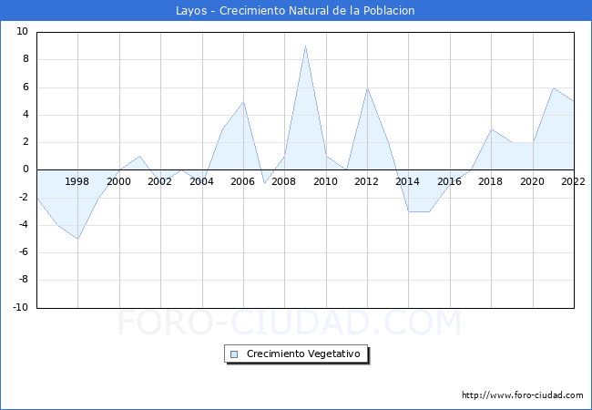 Crecimiento Vegetativo del municipio de Layos desde 1996 hasta el 2020 