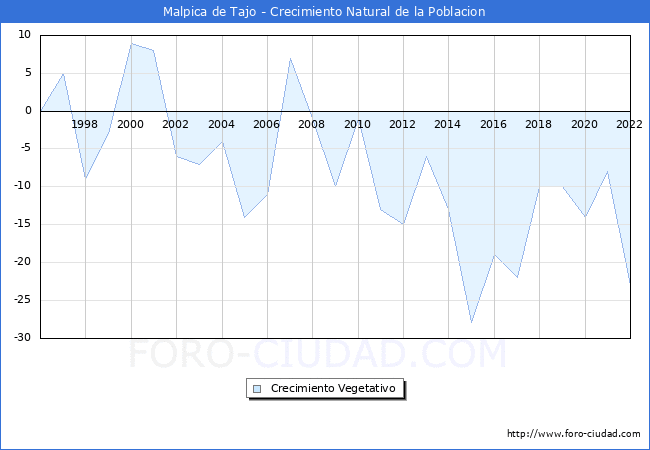 Crecimiento Vegetativo del municipio de Malpica de Tajo desde 1996 hasta el 2020 