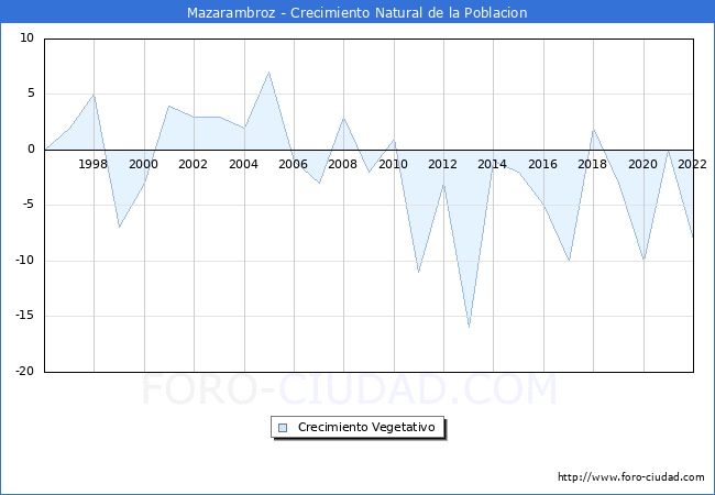 Crecimiento Vegetativo del municipio de Mazarambroz desde 1996 hasta el 2020 