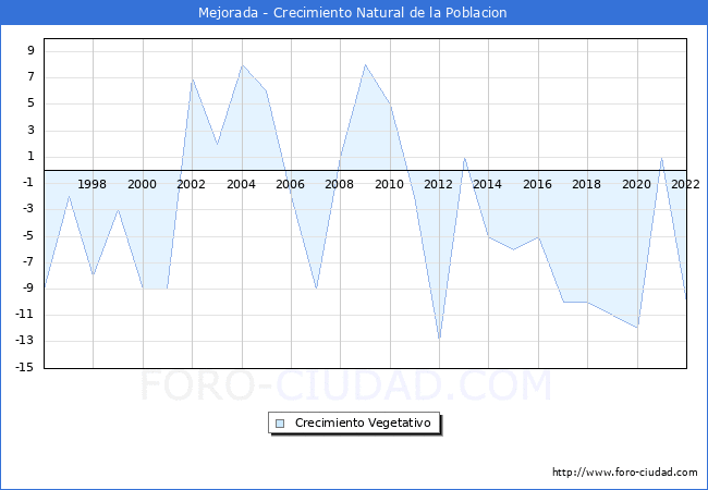 Crecimiento Vegetativo del municipio de Mejorada desde 1996 hasta el 2020 