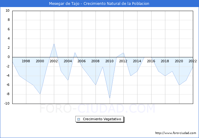 Crecimiento Vegetativo del municipio de Mesegar de Tajo desde 1996 hasta el 2020 