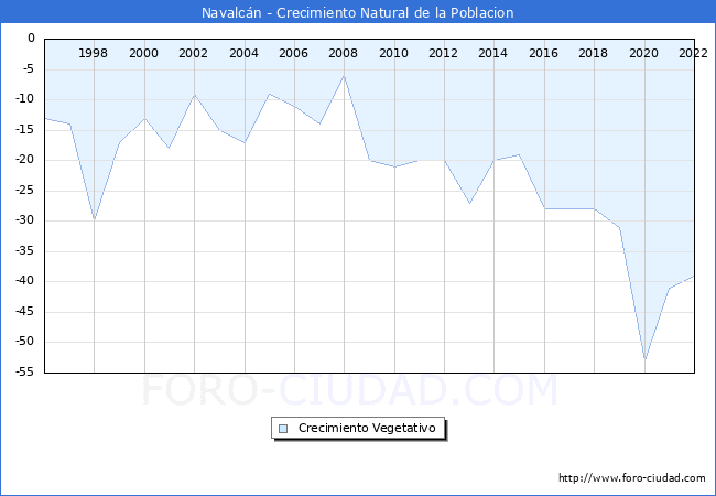 Crecimiento Vegetativo del municipio de Navalcán desde 1996 hasta el 2020 