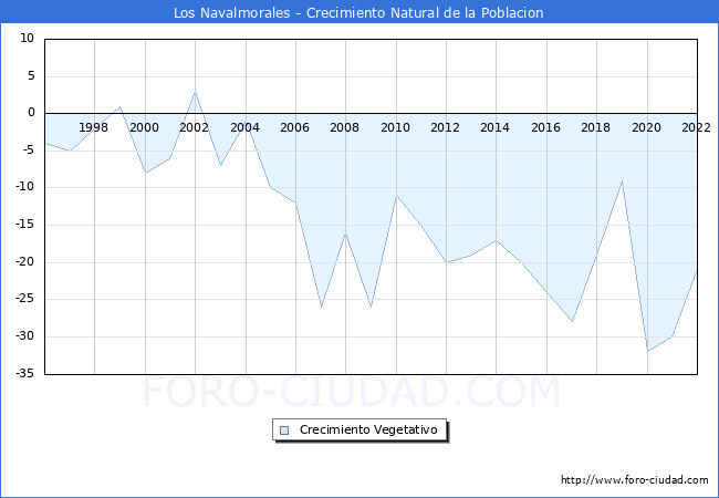 Crecimiento Vegetativo del municipio de Los Navalmorales desde 1996 hasta el 2020 