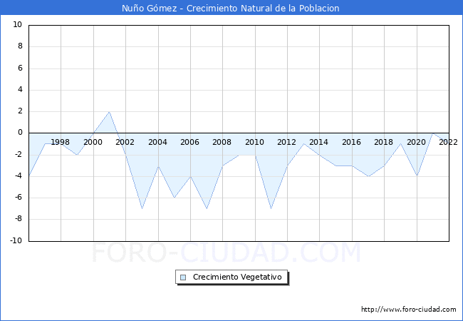 Crecimiento Vegetativo del municipio de Nuño Gómez desde 1996 hasta el 2020 