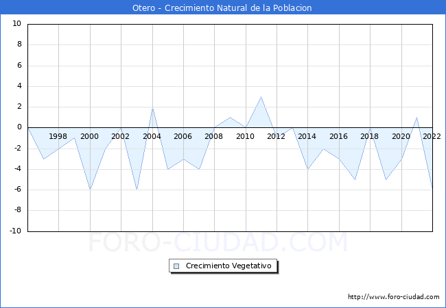 Crecimiento Vegetativo del municipio de Otero desde 1996 hasta el 2021 