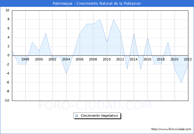 Crecimiento Vegetativo del municipio de Palomeque desde 1996 hasta el 2020 