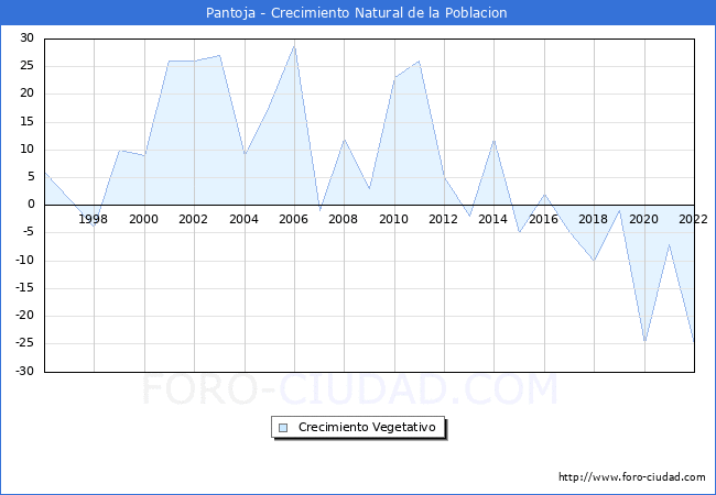Crecimiento Vegetativo del municipio de Pantoja desde 1996 hasta el 2020 