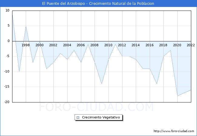 Crecimiento Vegetativo del municipio de El Puente del Arzobispo desde 1996 hasta el 2020 