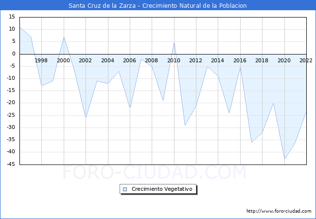 Crecimiento Vegetativo del municipio de Santa Cruz de la Zarza desde 1996 hasta el 2020 