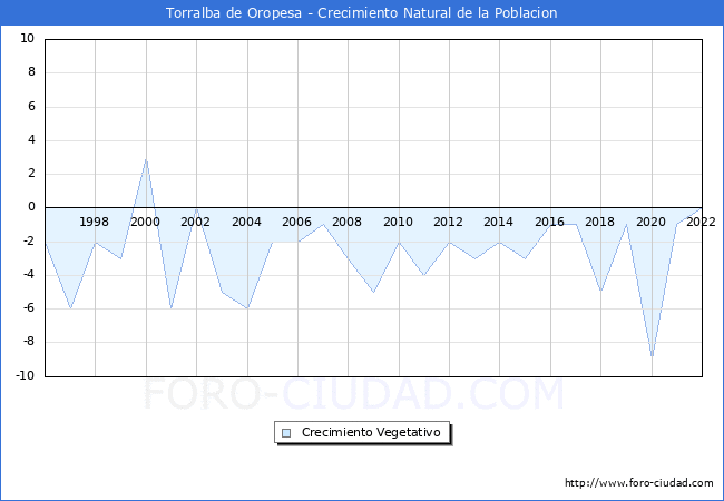 Crecimiento Vegetativo del municipio de Torralba de Oropesa desde 1996 hasta el 2021 