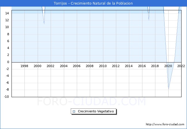 Crecimiento Vegetativo del municipio de Torrijos desde 1996 hasta el 2020 
