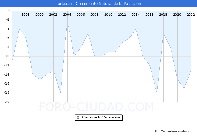 Crecimiento Vegetativo del municipio de Turleque desde 1996 hasta el 2020 