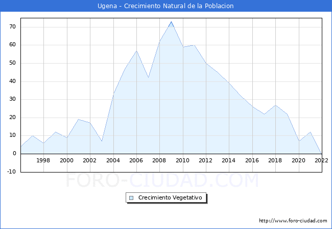 Crecimiento Vegetativo del municipio de Ugena desde 1996 hasta el 2020 