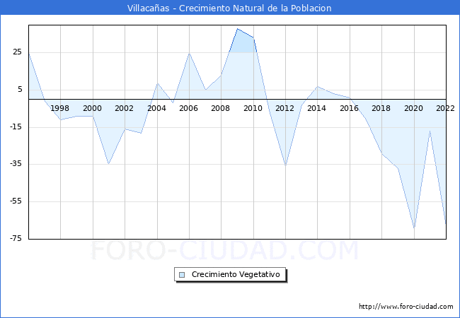 Crecimiento Vegetativo del municipio de Villacañas desde 1996 hasta el 2020 
