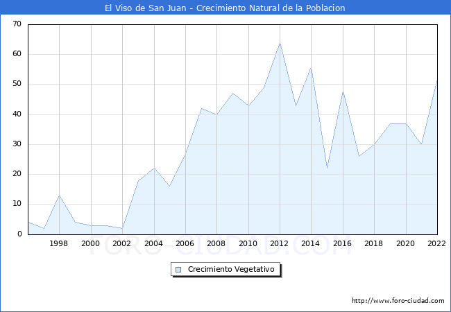 Crecimiento Vegetativo del municipio de El Viso de San Juan desde 1996 hasta el 2020 
