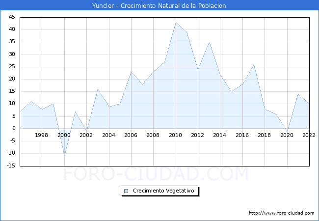 Crecimiento Vegetativo del municipio de Yuncler desde 1996 hasta el 2020 