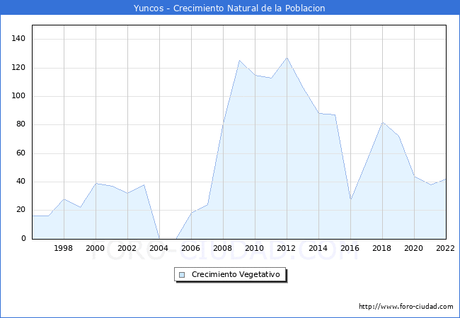 Crecimiento Vegetativo del municipio de Yuncos desde 1996 hasta el 2020 