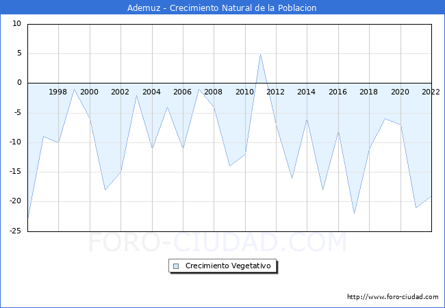 Crecimiento Vegetativo del municipio de Ademuz desde 1996 hasta el 2021 
