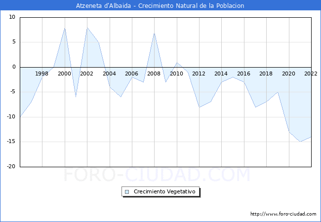 Crecimiento Vegetativo del municipio de Atzeneta d'Albaida desde 1996 hasta el 2020 