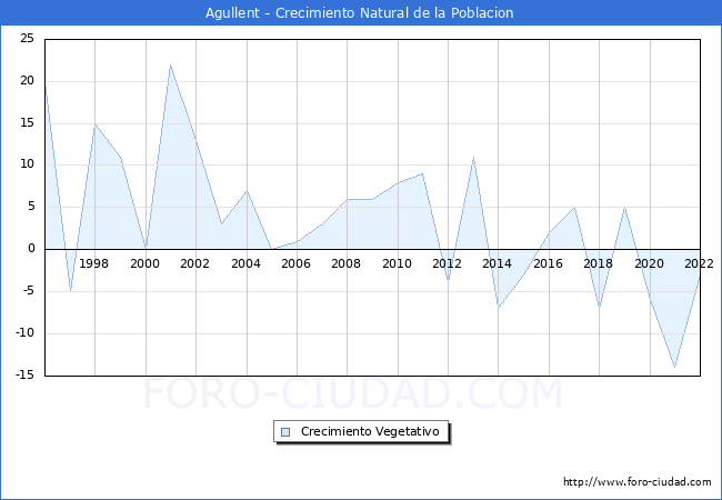 Crecimiento Vegetativo del municipio de Agullent desde 1996 hasta el 2021 