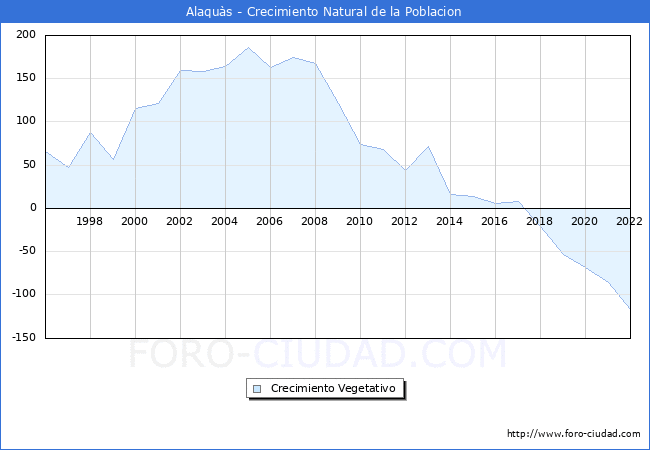 Crecimiento Vegetativo del municipio de Alaquàs desde 1996 hasta el 2020 